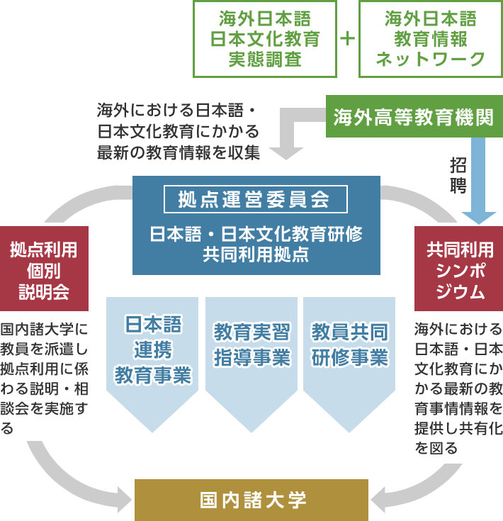 組織図