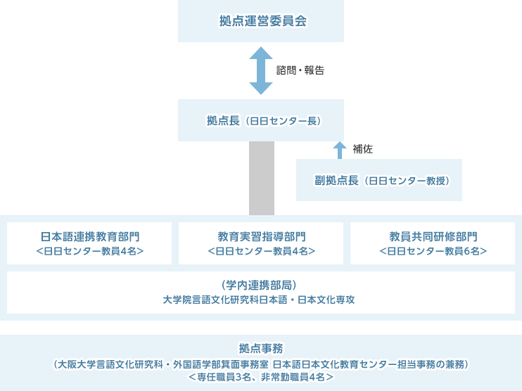 組織図