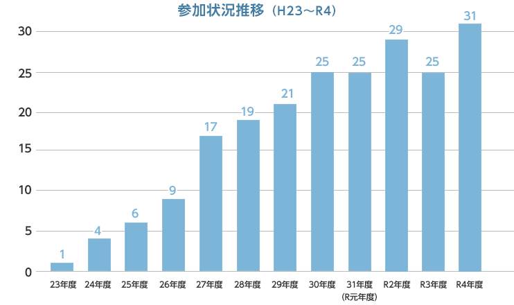 参加状況推移（H23～30）