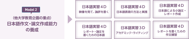 Model 2.（他大学教育企画の重点）日本語作文・論文作成能力 の養成