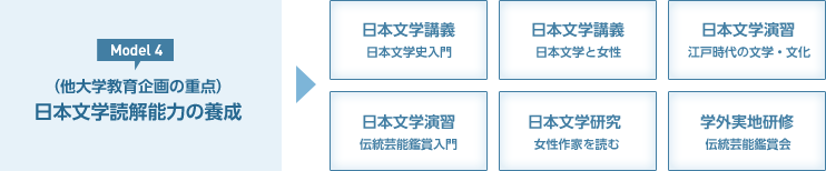 Model 4.（他大学教育企画の重点）日本文学読解能力の養成